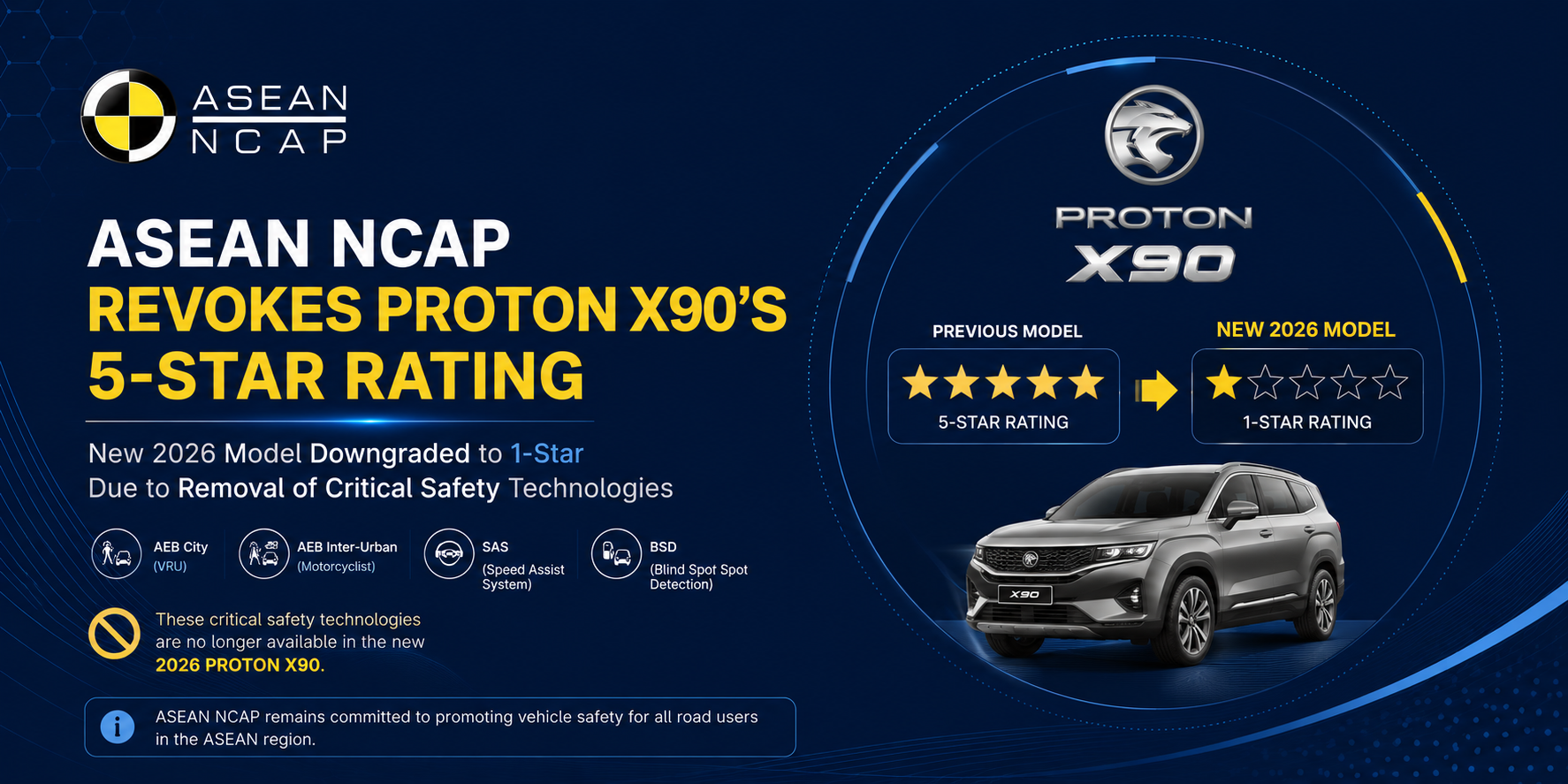 ASEAN NCAP Revokes Proton X90’s 5-Star Rating – New 2026 Model Downgraded to 1-Star Due to Removal of Critical Safety Technologies